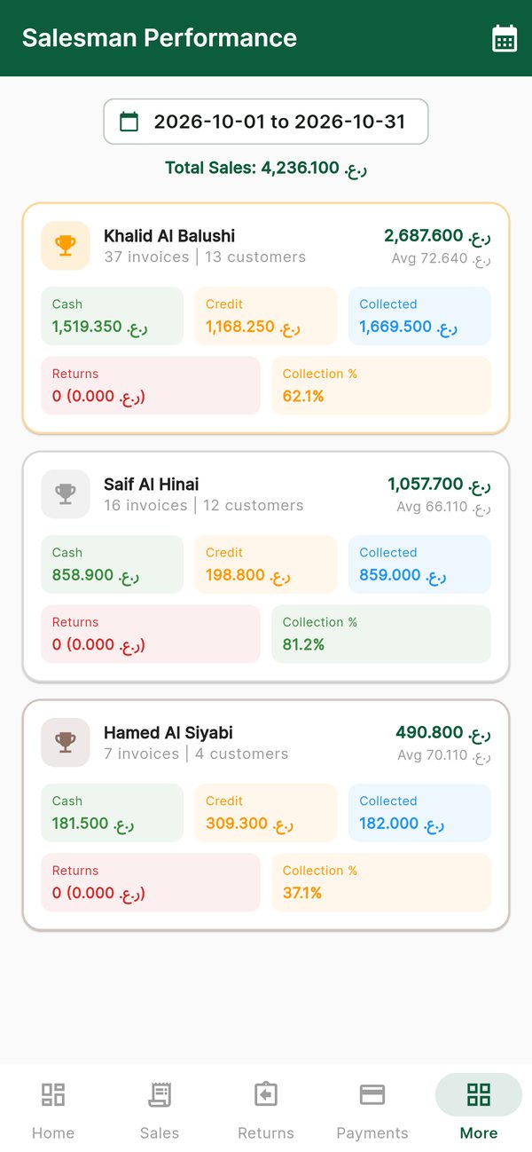 Salesman performance for October: each salesman's sales, invoices, customers, cash, credit, collections and collection rate
